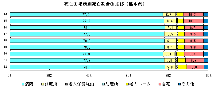 死亡の場所別死亡割合の推移（熊本県）