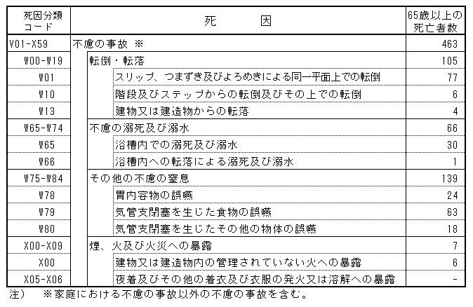 不慮の死因による65歳以上の死亡者数（熊本県）