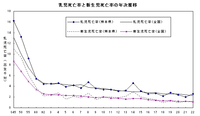 乳児死亡率と新生児死亡率の年次推移