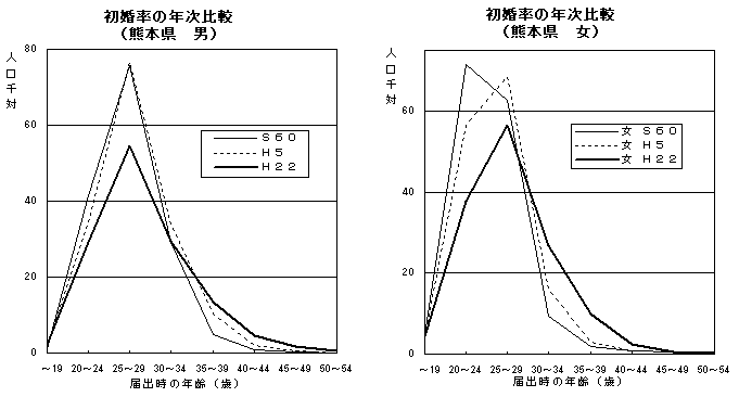 初婚率の年次推移（男女　熊本県）