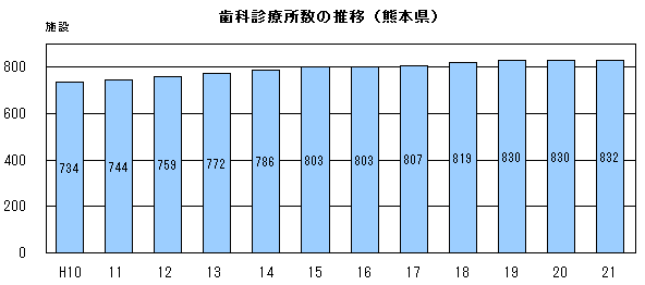 歯科診療所数の推移（熊本県）