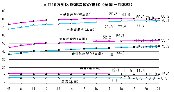 人口10万対医療施設数の推移（全国−熊本県）