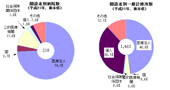 開設者別病院数，一般診療所数（平成21年　熊本県）