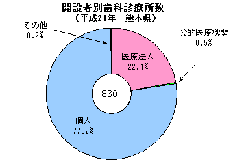 開設者別歯科診療所数（平成21年　熊本県）