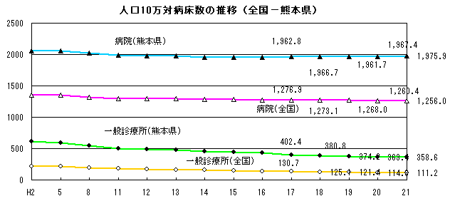 人口10万対病床数の推移（全国−熊本県）