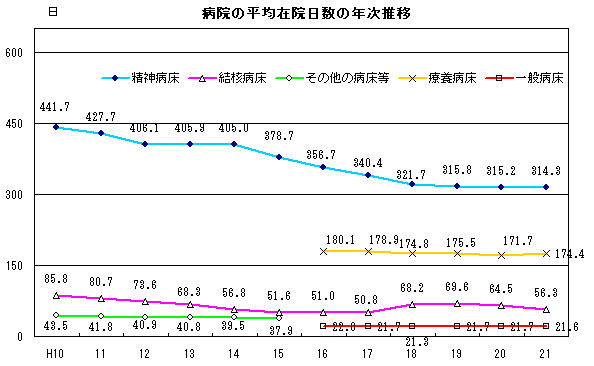 病院の平均在院日数の年次推移