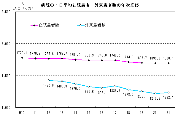 病院の1日平均在院患者・外来患者数の年次推移