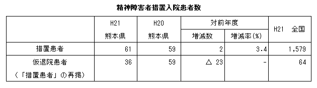 精神障害者措置入院患者数