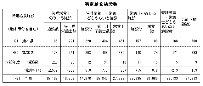 特定給食施設数