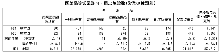 医薬品等営業許可・届出施設数（営業の種類別）