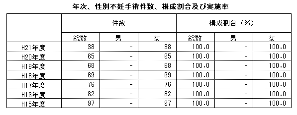 年次、性別不妊手術件数、構成割合及び実施率