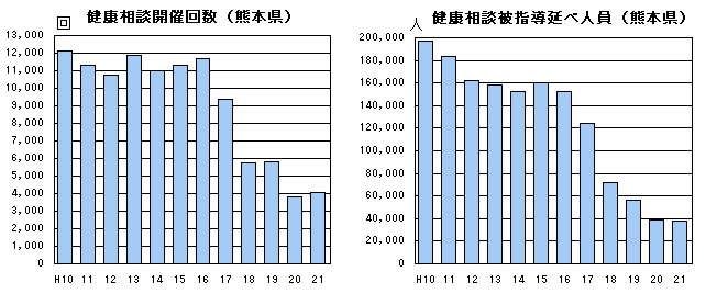 健康相談開催回数，健康相談被指導延べ人員（熊本県）