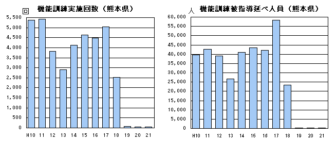 機能訓練実施回数，機能訓練被指導延べ人員（熊本県）