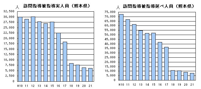 訪問指導被指導実人員，訪問指導被指導延べ人員