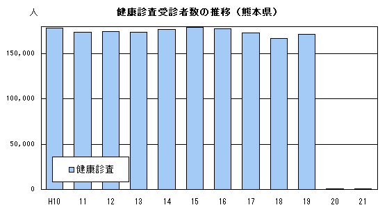 健康診査受信者数の推移（熊本県）