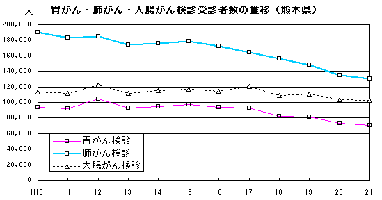 胃がん・肺がん・大腸がん検診受診者数の推移（熊本県）