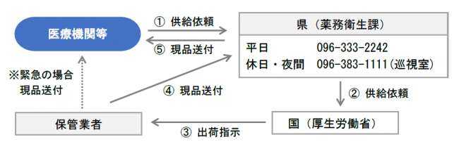 供給依頼等の流れ