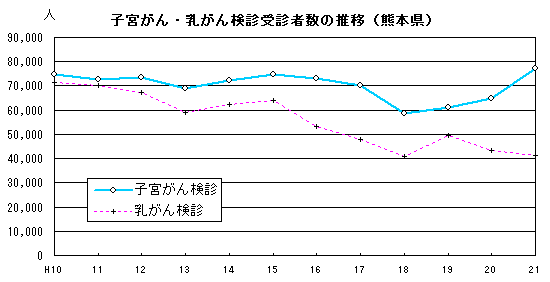 子宮がん・乳がん検診受診者数の推移（熊本県）