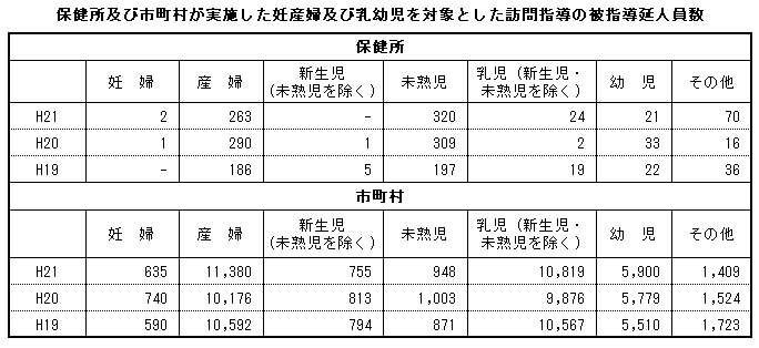 保健所及び市町村が実施した妊産婦及び乳幼児を対象とした訪問指導の被指導延人員数