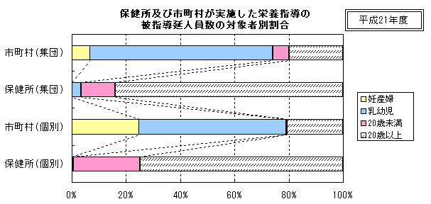 保健所及び市町村が実施した栄養指導の被指導延人員数の対象者別割合