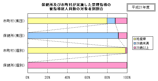 保健所及び市町村が実施した禁煙指導の被指導延べ人員数の対象者別割合