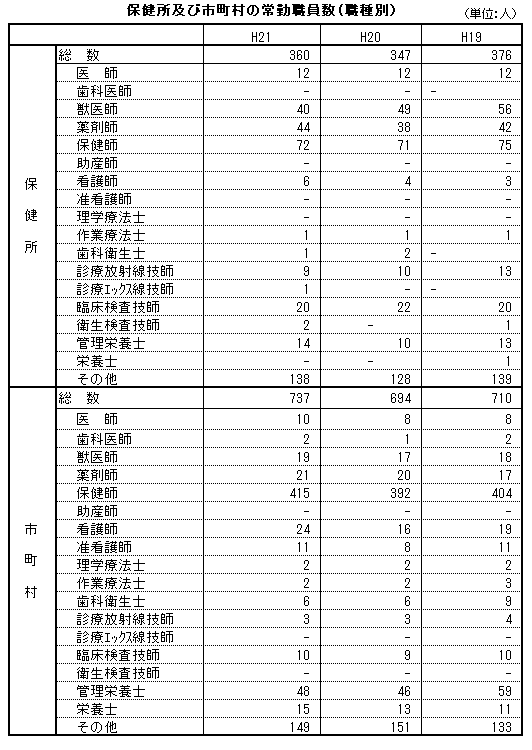 保健所及び市町村の常勤職員数（職種別）