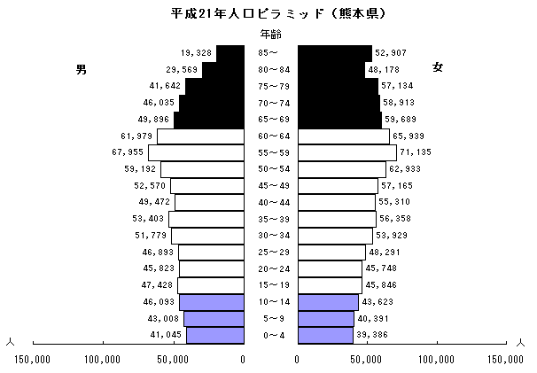 平成21年人口ピラミッド（熊本県）