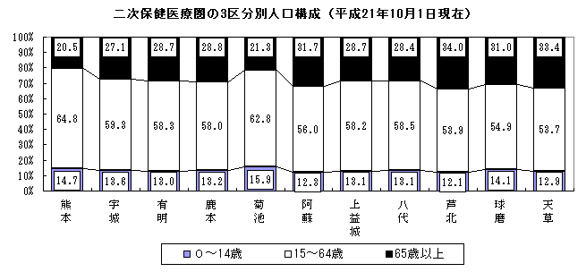 二次保健医療圏の3区分別人口構成（平成21年10月1日現在）