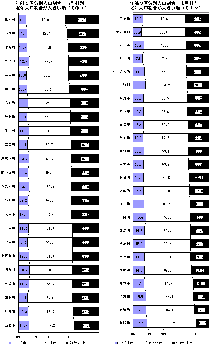 年齢3区分別人口割合（市町村別）老年人口割合が大きい順