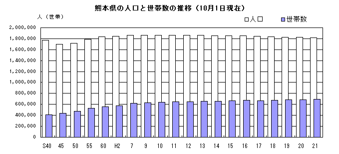 熊本県の人口と世帯数の推移（10月1日現在）