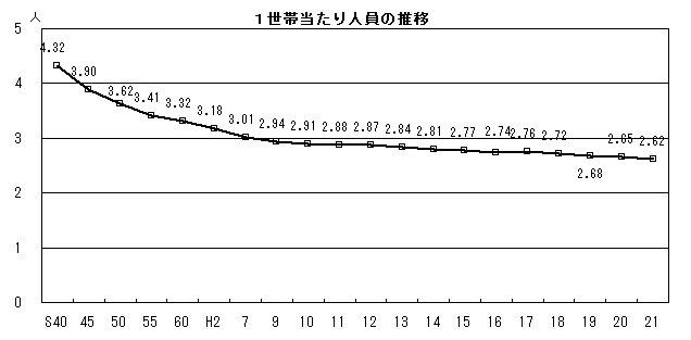 1世帯当たり人員の推移