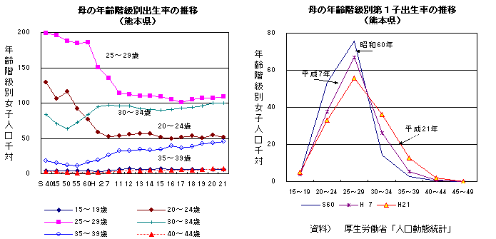 母の年齢階級別出生率の推移・第一子出生率の推移