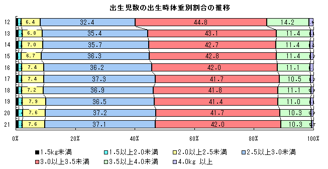 出生児数の出生時体重別割合の推移