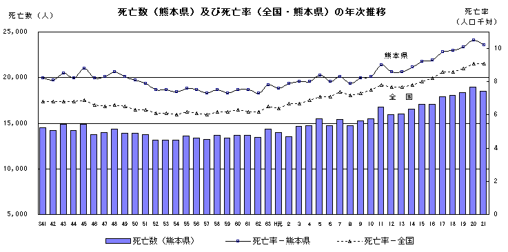 死亡数（熊本県）及び死亡率（全国・熊本県）の年次推移