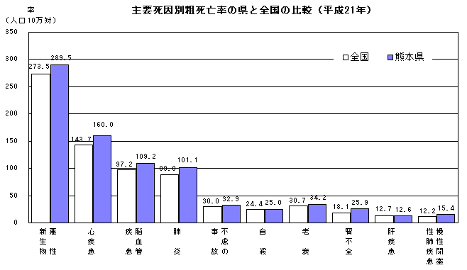 主要死因別粗死亡率の県と全国の比較（平成21年）