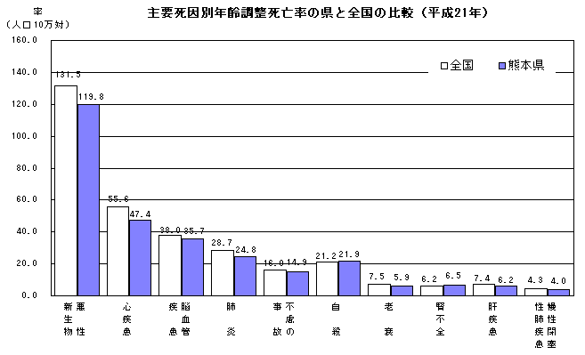 主要死因別年齢調整死亡率の県と全国の比較（平成21年）の画像