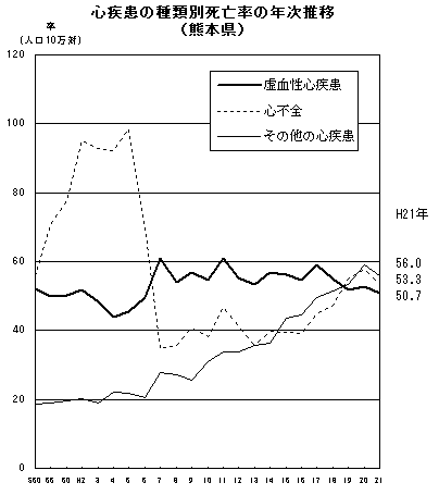 心疾患の種類別死亡率の年次推移（熊本県）