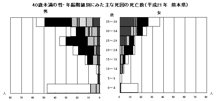 40歳未満の性・年齢階級別にみた主な死因の死亡数（平成21年熊本県）