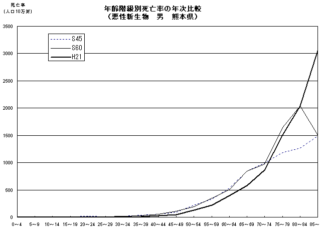年齢階級別死亡率の年次比較（悪性新生物　男　熊本県）