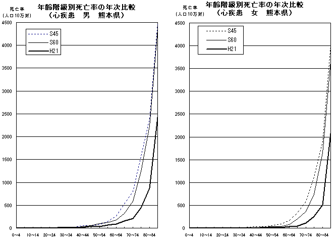 年齢階級別死亡率の年次比較（心疾患　男女　熊本県）