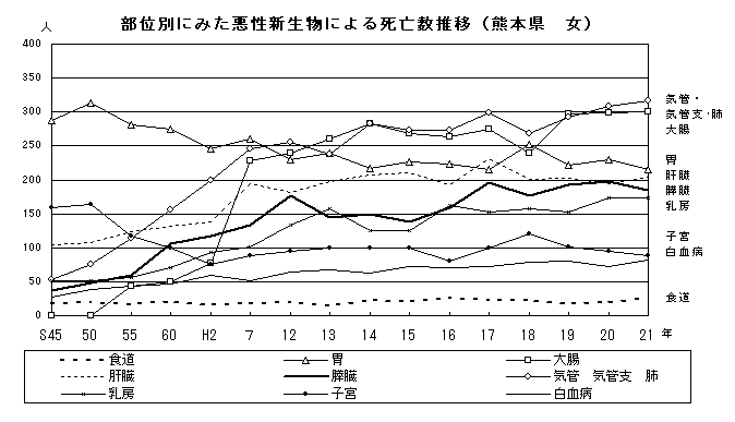 部位別にみた悪性新生物による死亡数推移（熊本県　女）