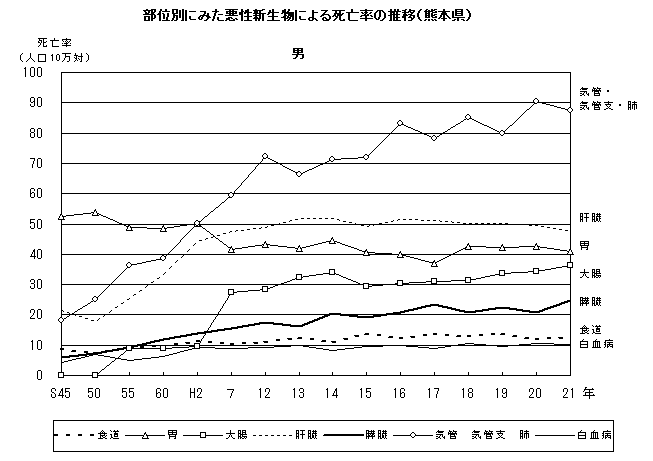 部位別にみた悪性新生物による死亡率の推移（熊本県　男）