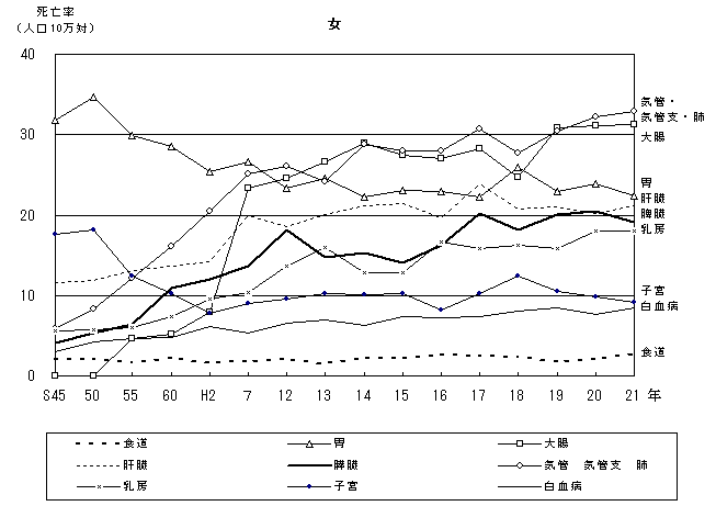 部位別にみた悪性新生物による死亡率の推移（熊本県　女）