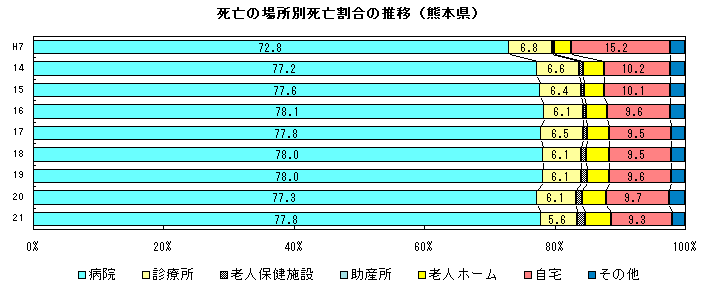 死亡の場所別死亡割合の推移（熊本県）