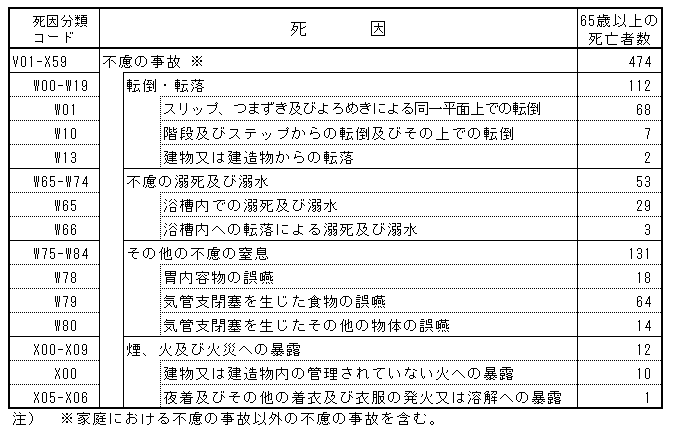 65歳以上の不慮の事故による死亡者数