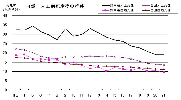 自然・人口別死産率の推移