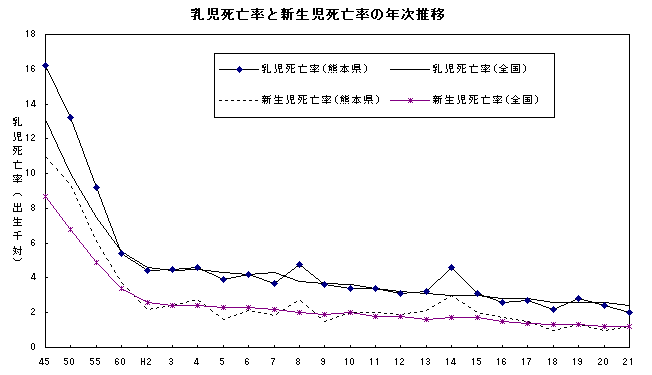 乳児死亡率と新生児死亡率の年次推移