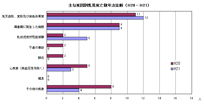 主な死因別乳児死亡数年次比較（平成20年と21年）