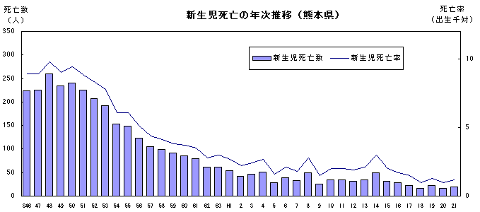 新生児死亡の年次推移