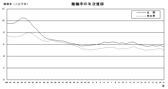 婚姻率の年次推移